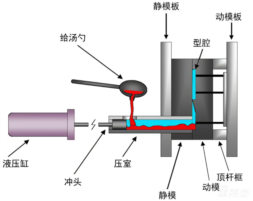 雷军百万美元重奖汽车一体压铸技术！