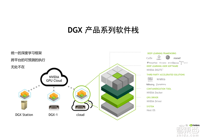 英伟达公开课实录 | Tesla V100深度讲解:专为深度学习设计的Tensor Core有多牛?