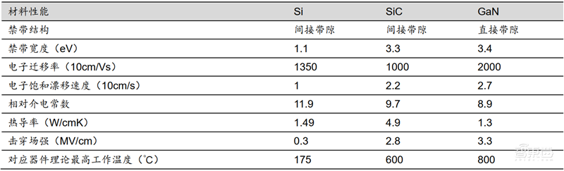国产芯片新突破点!报告揭秘爆发中的第三代半导体材料【附下载】| 智东西内参
