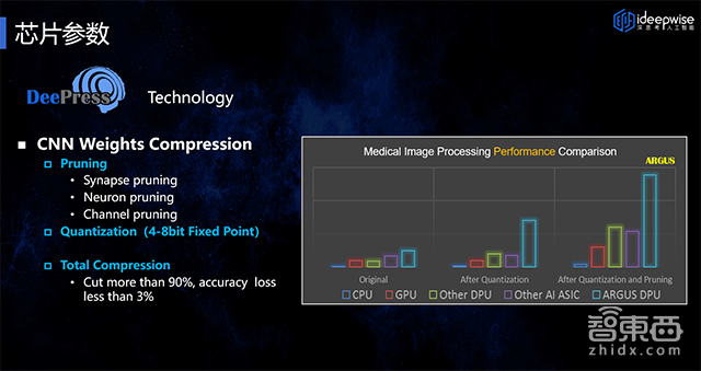 GTIC2018 | 深思考楊志明：專用芯片+算法如何突進(jìn)智慧醫(yī)療