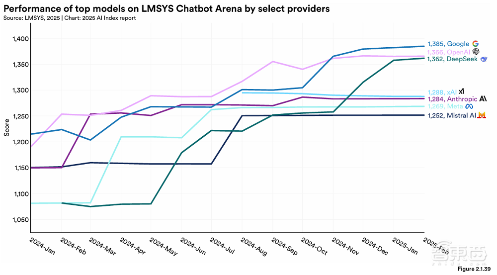 斯坦福456頁AI報(bào)告劃重點(diǎn)：中美AI競爭格局變了！