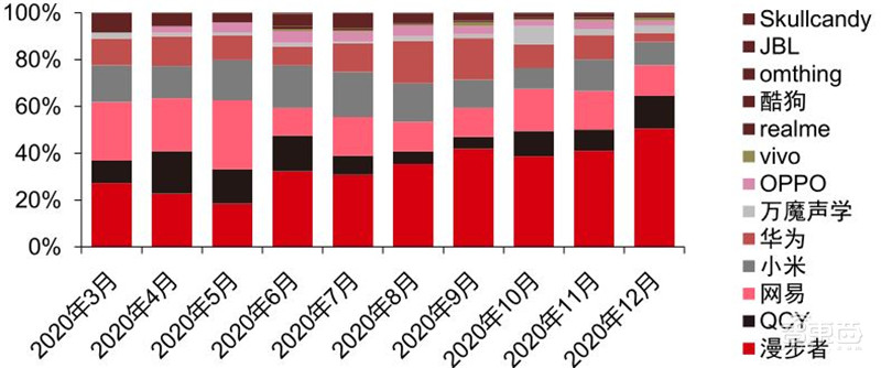 TWS耳机2.34亿副智能手表1.94亿只!干货数据还原四大IoT市场真相 | 智东西内参