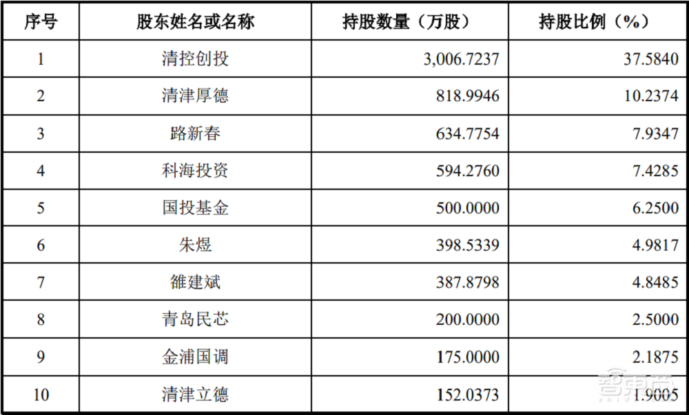 清华系再出半导体IPO，开盘猛涨72%！打破国际垄断