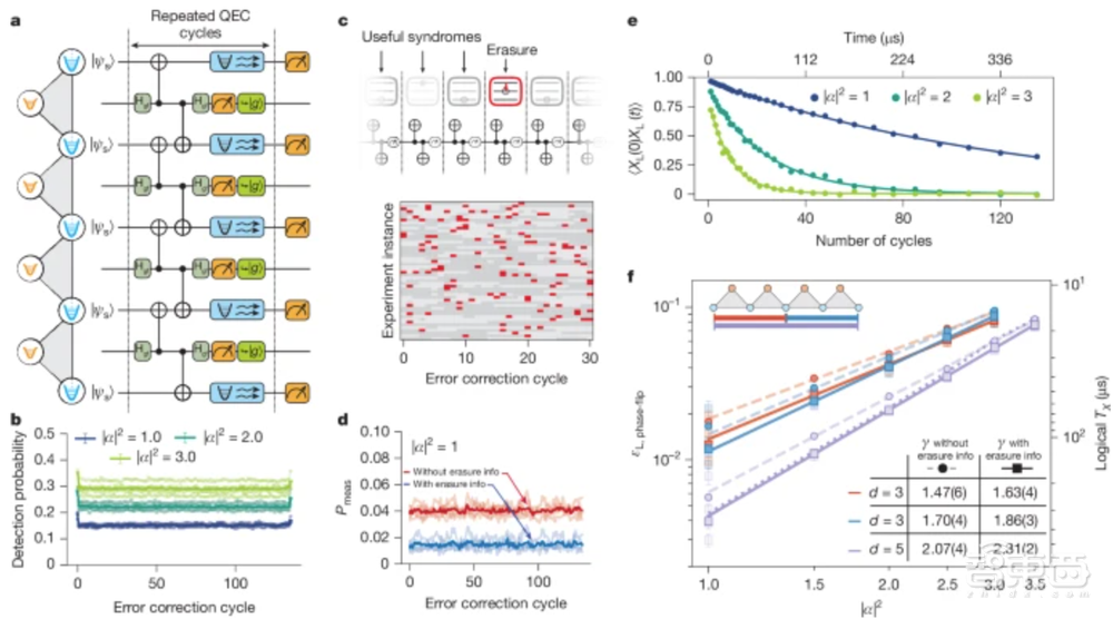 又一科技巨头发布量子芯片！纠错成本暴降90%，登Nature