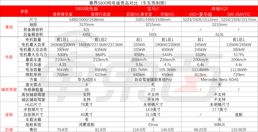 顶豪版101.8万！华为系最贵车开卖