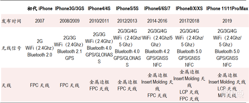 2020迎来电子行业投资盛宴!基带、存储、射频前端芯片需求猛增【附下载】| 智东西内参