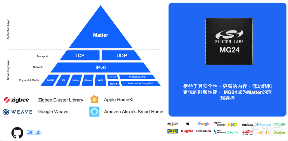 Matter标准落地难题如何解?芯科科技推首款Matter定制芯片