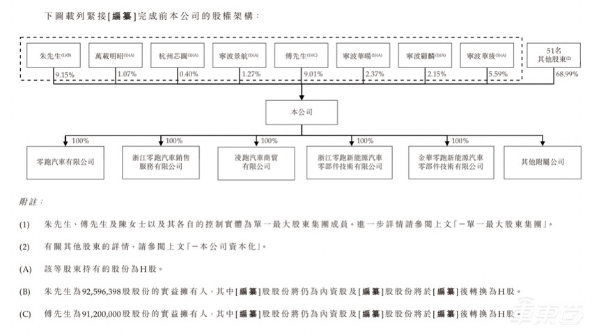 卖了5万台车，零跑汽车赴港IPO