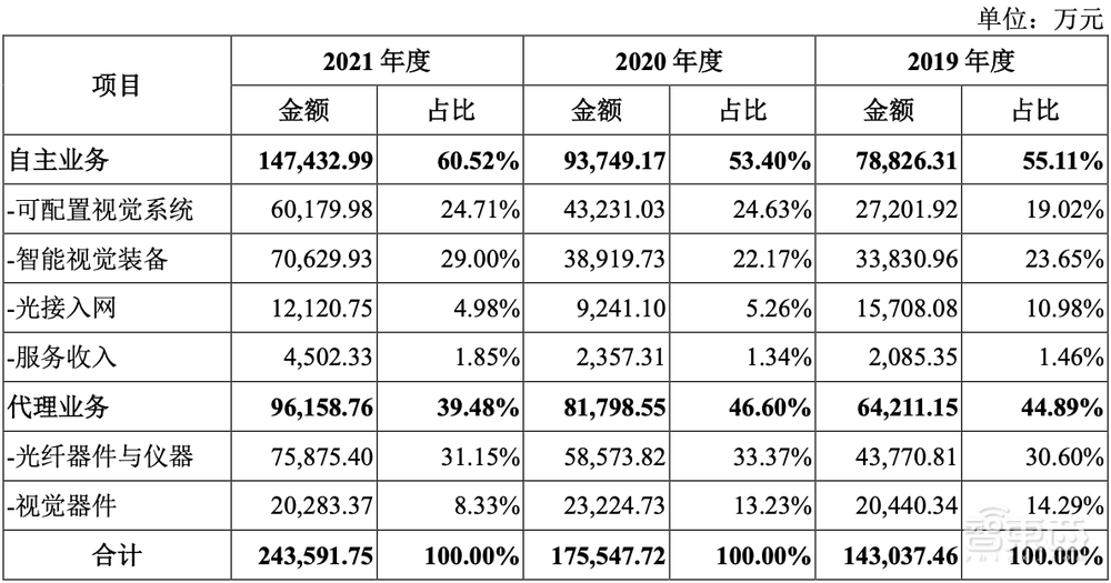 国内机器视觉龙头上市,供货苹果京东方富士康,股价涨超55%
