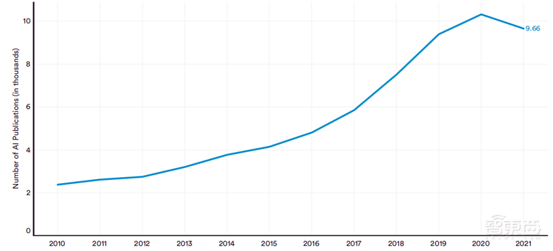 斯坦福2022AI指数报告出炉，AI“造脸”真假难辨，北邮、清华、字节表现抢眼 | 智东西内参