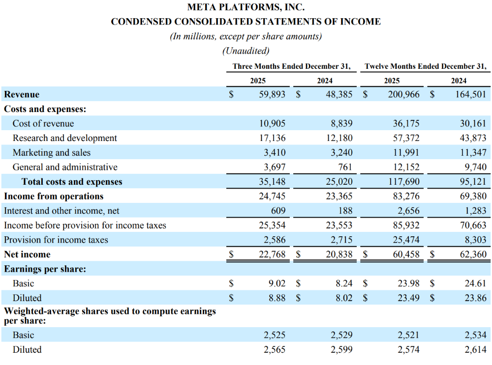 小扎搞元宇宙，巨亏1335亿元