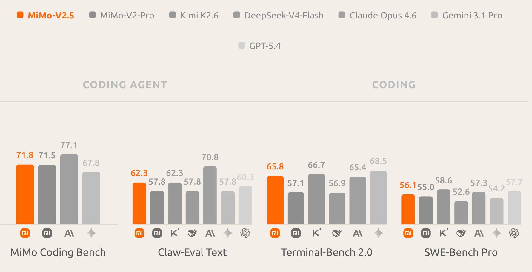 超越DeepSeek-V4！罗福莉交出小米最强开源模型，首日适配5家国产芯片