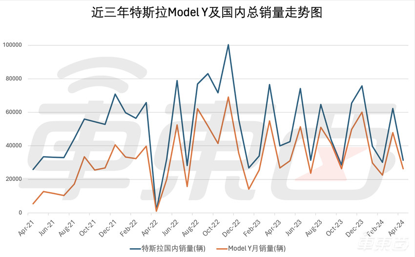 特斯拉不再冲击年销2000万!传上海工厂Model Y减产20%,重启智驾AI招聘