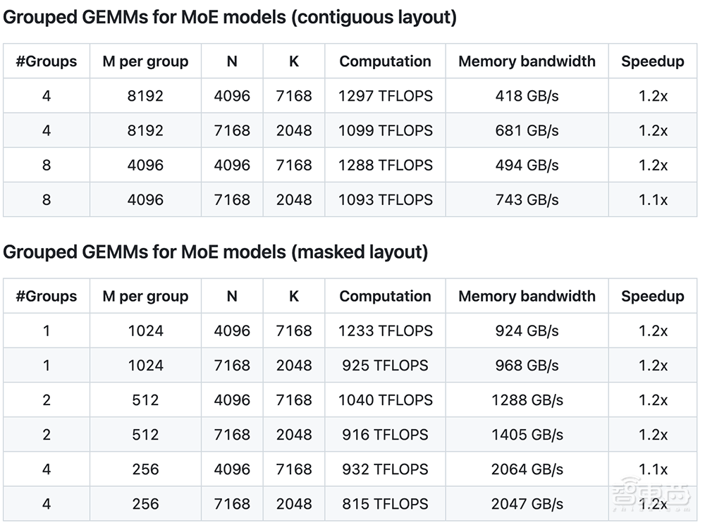 DeepSeek开源第三弹!极致榨干GPU,FP8训推秘籍公开