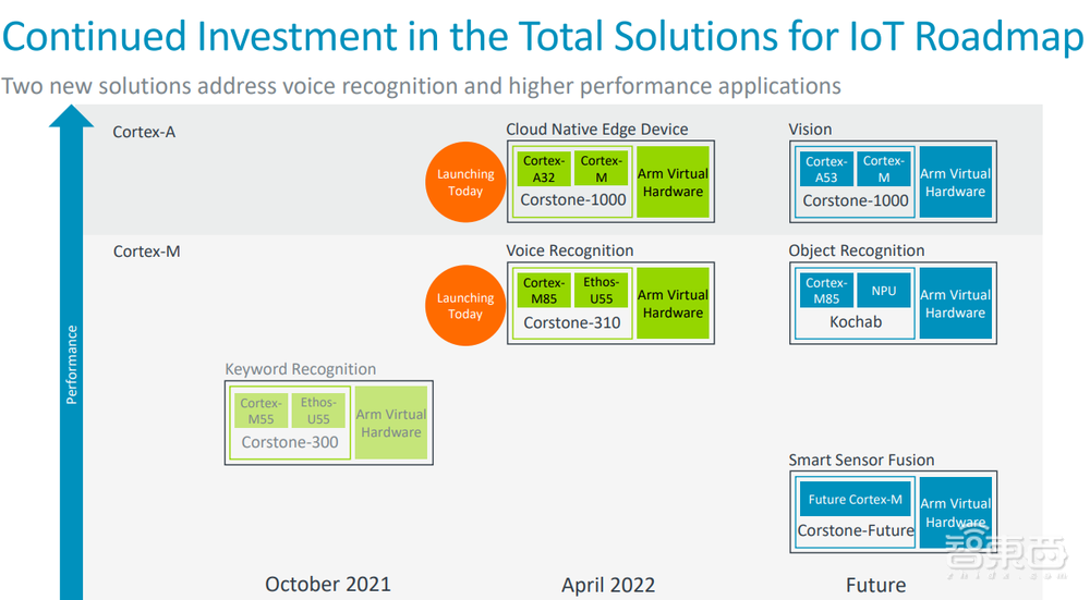 Arm公布物联网路线图，推最强MCU内核，今年落地