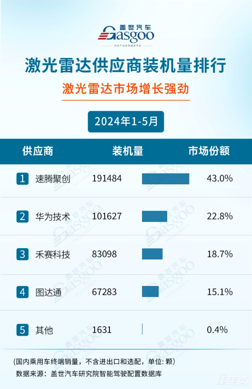 速腾聚创激光雷达出货量狂飙！半年同比暴增415.7%，传已拿下丰田订单