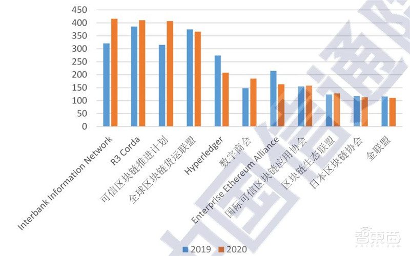 区块链2020白皮书:资本回归理性,金融、互联网、物流抢着用 | 智东西内参