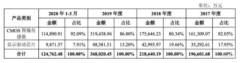 全球第二大CMOS龙头冲刺科创板！小米TCL参投