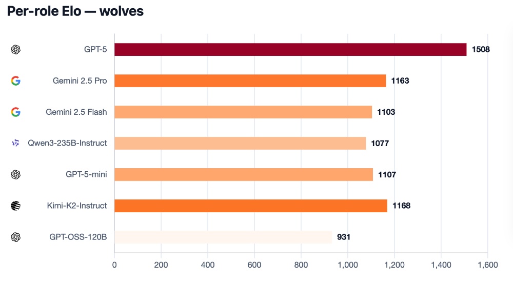 一盘狼人杀，扒下大模型底裤，GPT-5暴碾全场，开源被“团灭”？