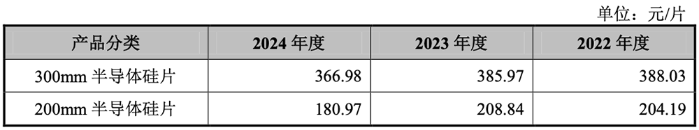 上海半导体大硅片独角兽,冲刺百亿IPO!拟募资50亿
