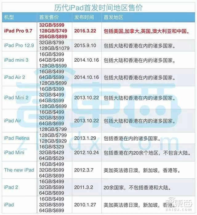 史上最便宜苹果手机!iPhone SE发布干货看这篇就够了