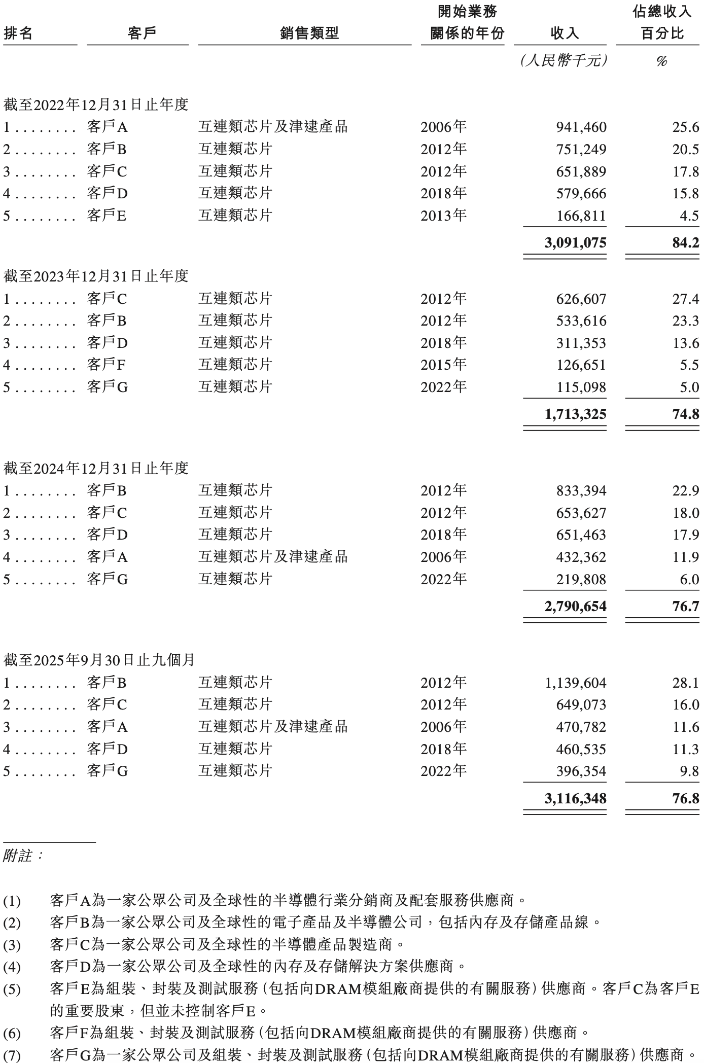 1800億上海芯片巨頭港交所上市！阿里持股，開(kāi)盤(pán)漲超57%