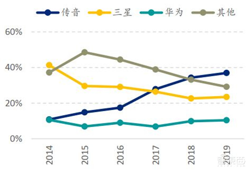 中国手机是怎样征服世界的?百页报告看我国手机产业有多强 | 智东西内参
