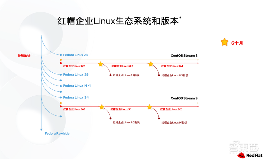 红帽首席架构师:揭秘CentOS继任者的代码来源与迁移细节