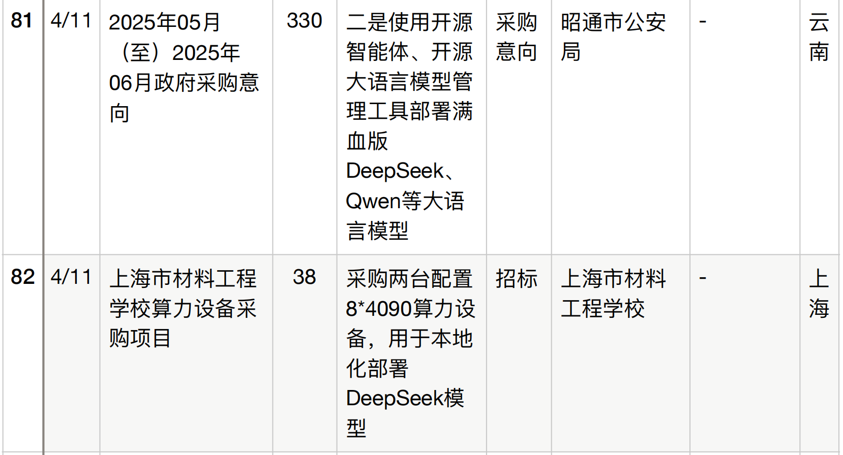 半年196个DeepSeek大单梳理！这5个省份热钱最多