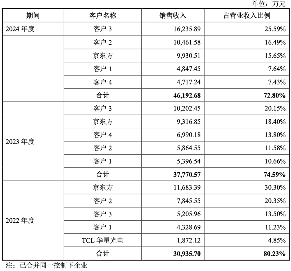 重庆半导体设备零部件商IPO获受理:9年干成国内第一,拟募资14亿