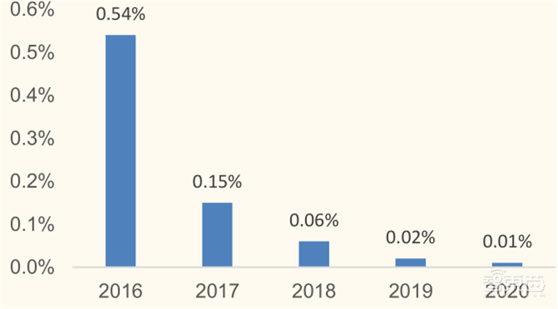 从败家子到摇钱树！复盘云计算三巨头崛起之路，竞争格局仍然有变 | 智东西内参