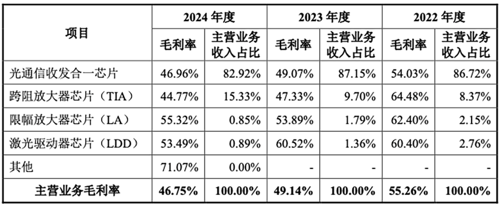 厦门光通信芯片龙头IPO获受理:父子掌舵干出中国第一,拟募资8.9亿
