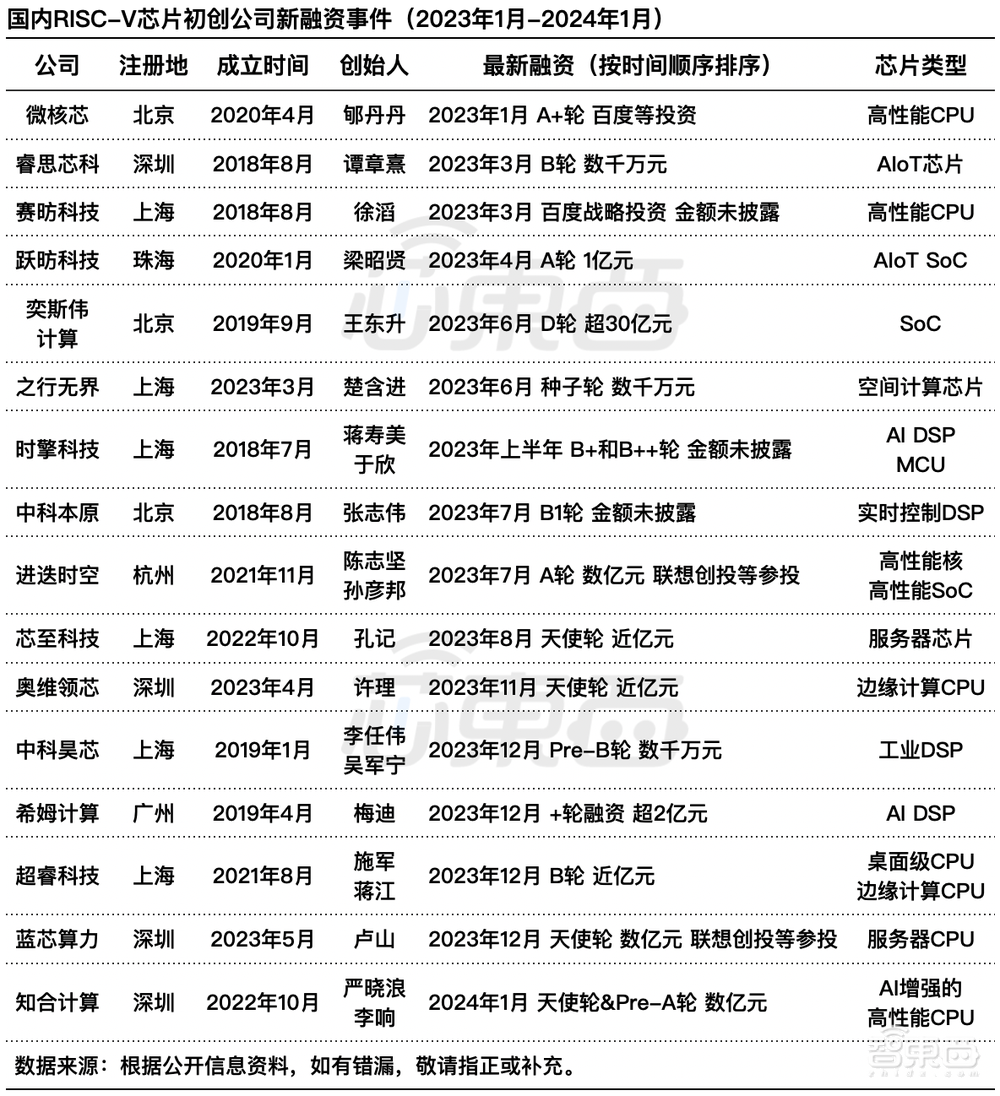 国产RISC-V狂奔：端侧能跑大模型，AI计算成重头戏