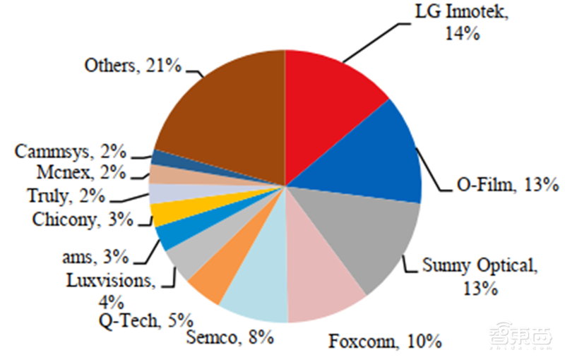 揭秘光学产业！手机/自动驾驶/VR背后的核心，中国玩家崛起 | 智东西内参