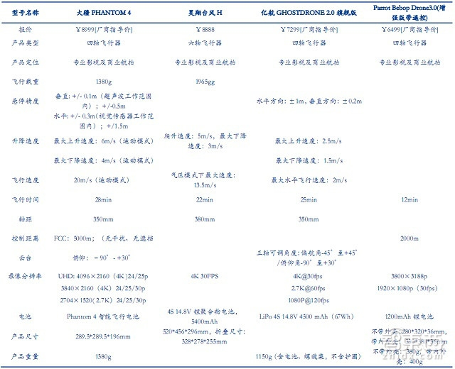 大疆与400家山寨厂争食 35P最新报告看透全球无人机市场|智能内参