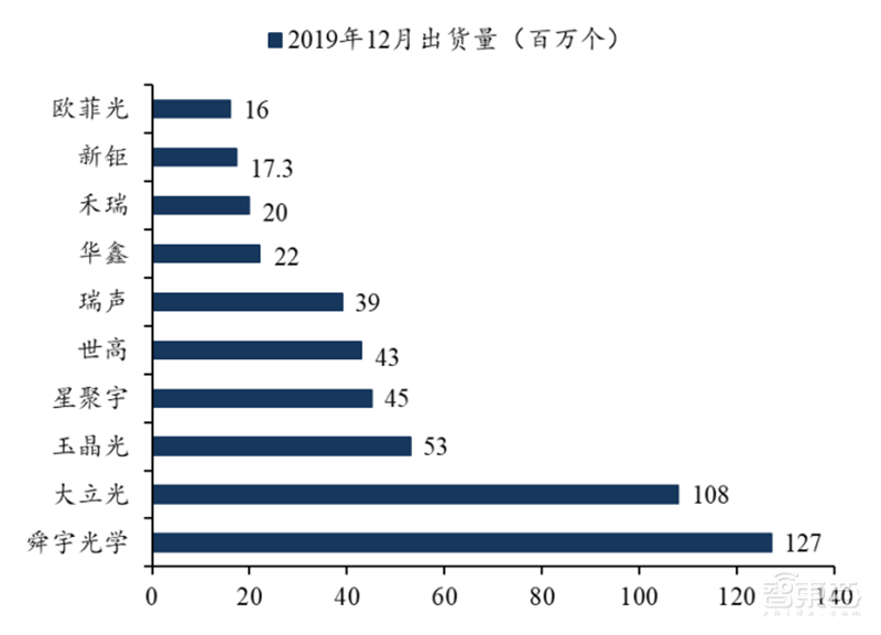 揭秘快车道上的光学摄像头行业,手机成为最大助力 | 智东西内参