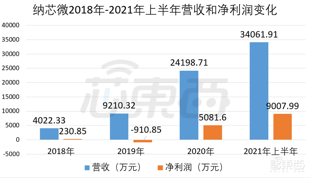 科创板车规芯片第一股上市！年内最贵新股，涨超18%