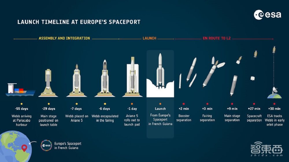 耗资100亿、鸽了14年,哈勃望远镜的“继任者”终于上岗