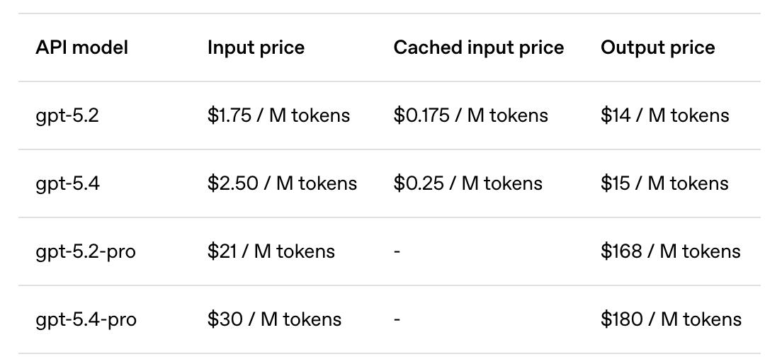 GPT-5.4深夜登场！能操控电脑，编程超Opus 4.6，开发者直呼“离谱”