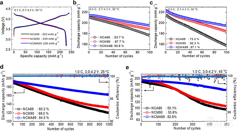 谁将杀死三元锂电池?
