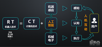 专栏 | 数据洪流时代的人工智能和智能交互产业机遇