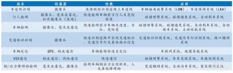 一文看尽汽车传感器产业,汽车的“五官”长这样!【附下载】| 智东西内参