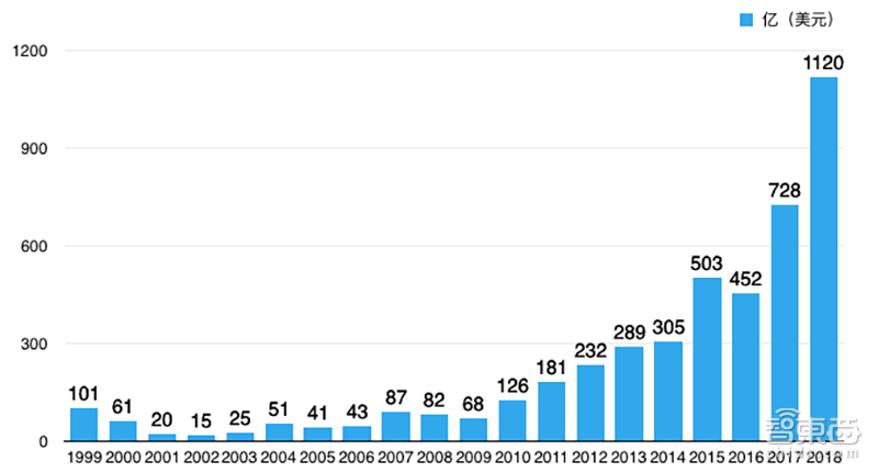 20年狂投132家公司！贝索斯说我比亚马逊更值钱