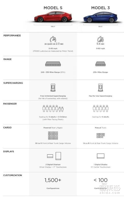智东西晚报:特斯拉Model3详细配置单曝出 三星要抢台积电芯片代工业务