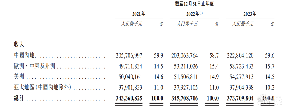 港股年内最大IPO!盘中涨超9%,全球家电一哥登陆港交所