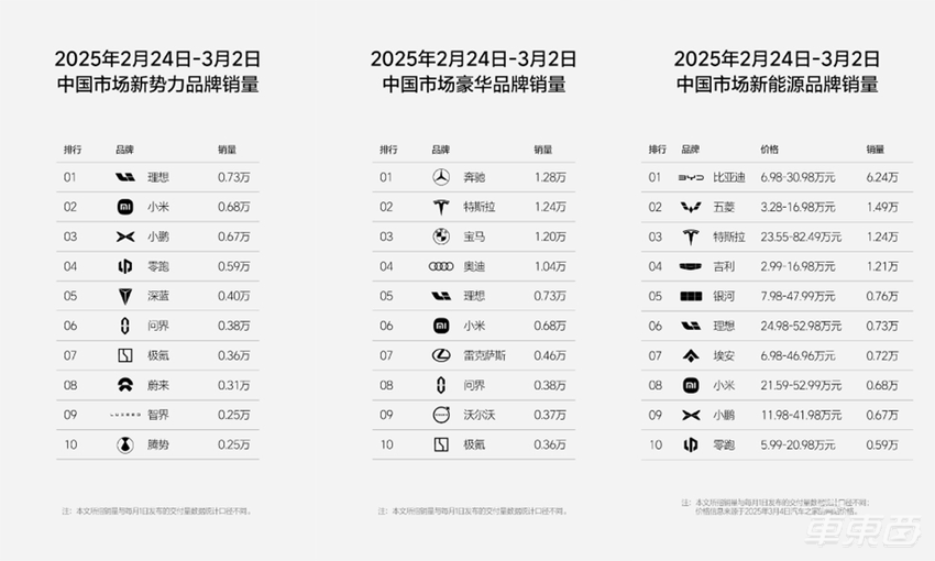 小米再次冲上第二，理想重回榜首！特斯拉单周多卖5400辆