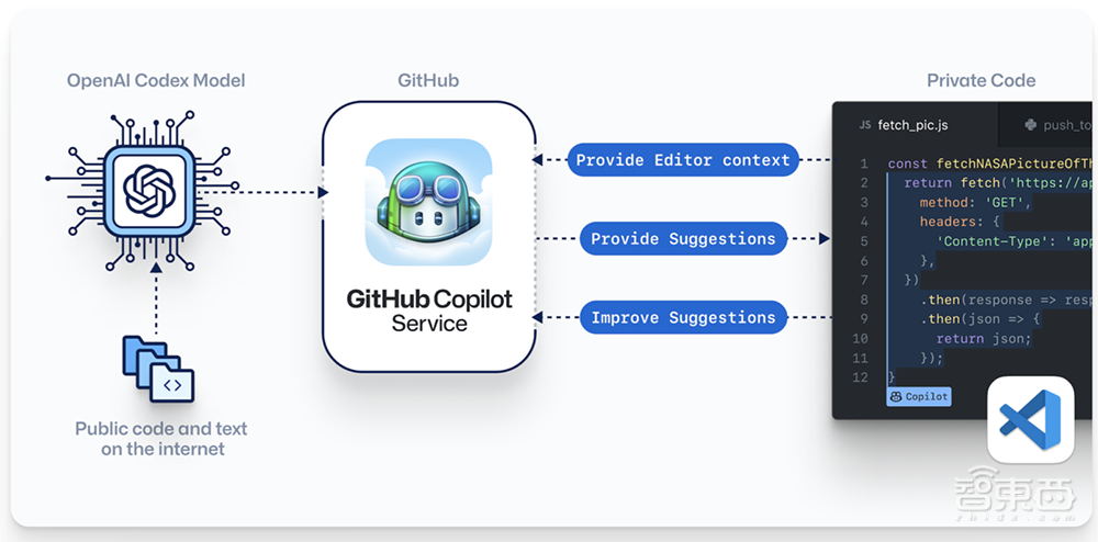 程序员减负神器！GitHub联手OpenAI，用AI自动补写代码