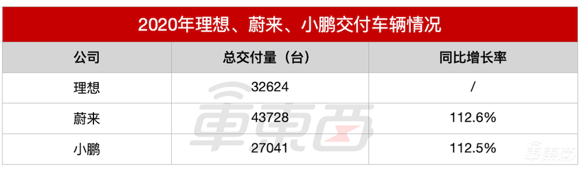 新造车三强2020财报：蔚来销量最好，理想最能挣钱