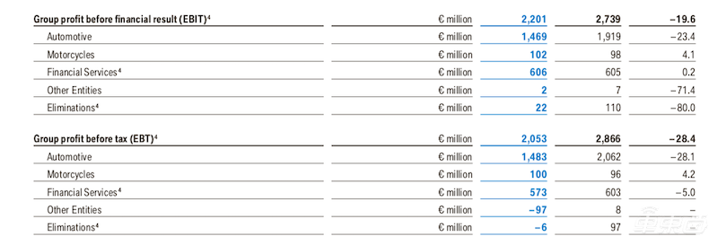 宝马Q2财报：中国市场获两位数增长 上半年全球售出6万台电动车