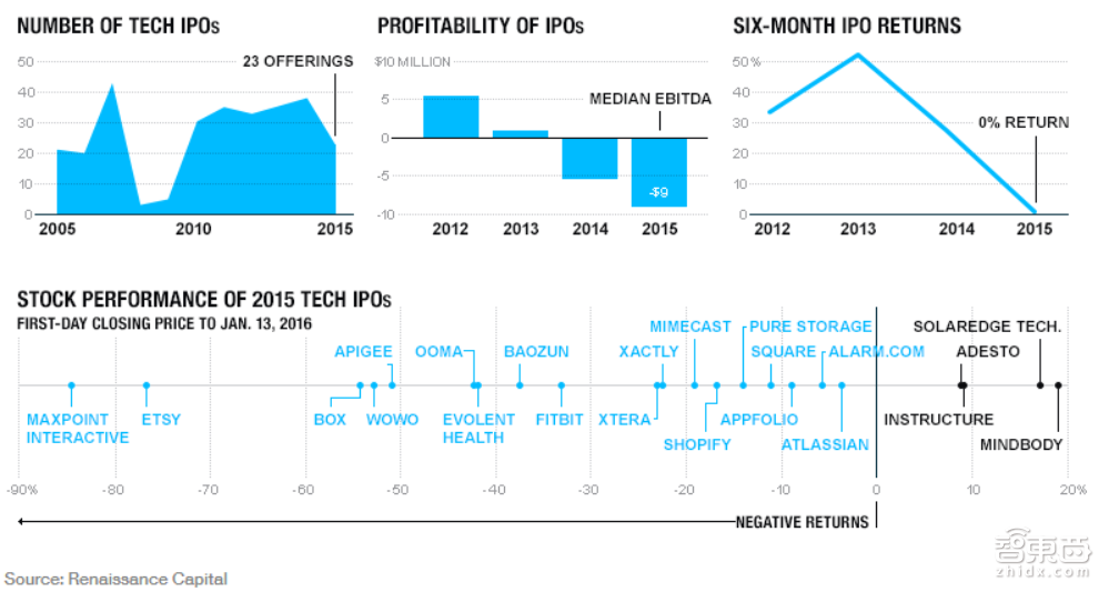 危险的“独角兽”!硅谷顶级风投人警告:80%或判死或贱卖